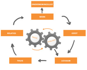 Passie_Vitaliteit_Spiraal